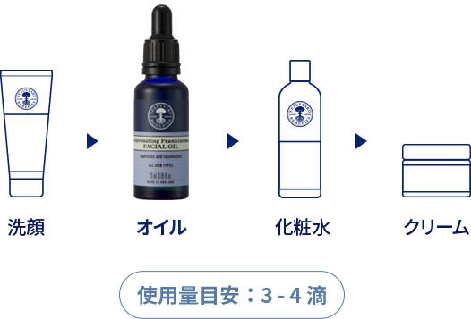 洗顔→オイル→化粧水→クリーム