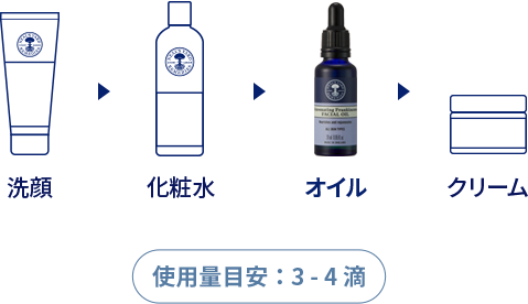 洗顔→化粧水→オイル→クリーム