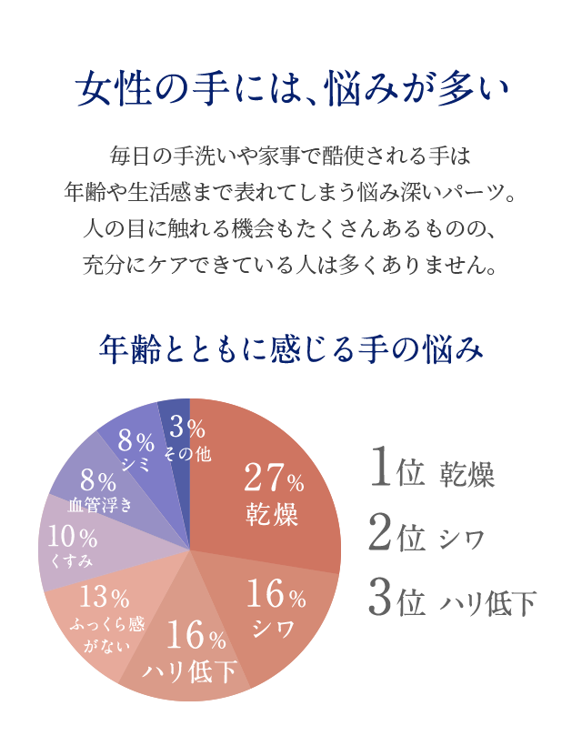 女性の手には、悩みが多い 毎日の手洗いや家事で酷使される手は年齢や生活感まで表れてしまう悩み深いパーツ。人の目に触れる機会もたくさんあるものの、充分にケアできている人は多くありません。年齢とともに感じる手の悩み 1位乾燥 2位シワ 3位ハリ低下