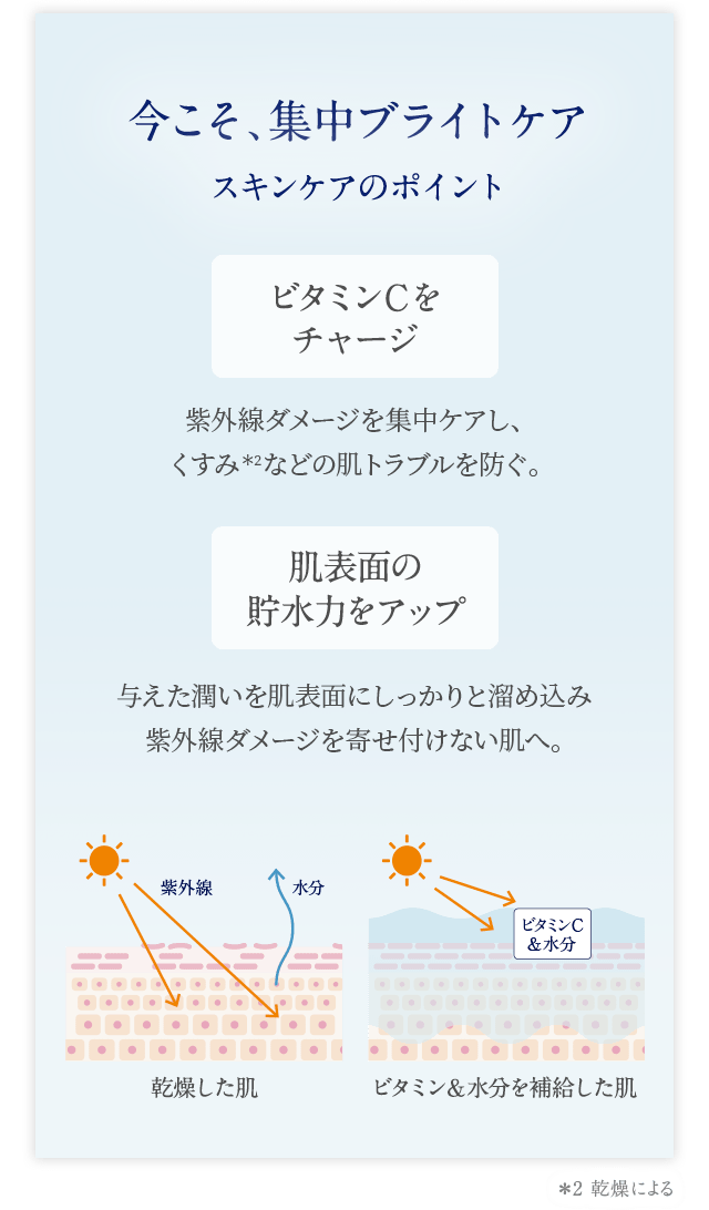 今こそ、集中ブライトケア スキンケアのポイント ビタミンCを チャージ 紫外線ダメージを集中ケアし、 くすみ*2などの肌トラブルを防ぐ。 肌表面の 貯水力をアップ 与えた潤いを肌表面にしっかりと溜め込み 紫外線ダメージを寄せ付けない肌へ。 ＊2乾燥による